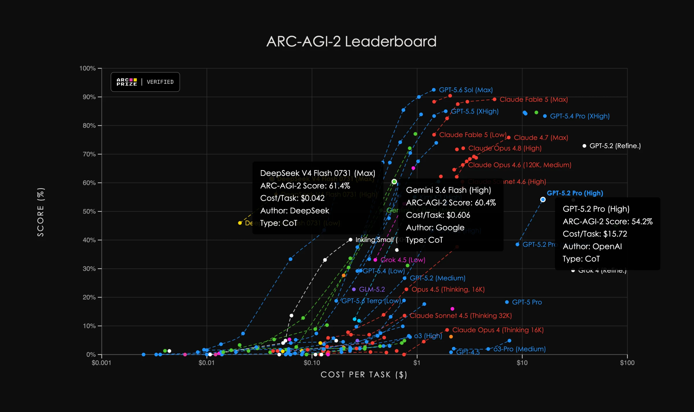 ARC-AGI-2 chart comparing benchmark score with cost per task for current AI models