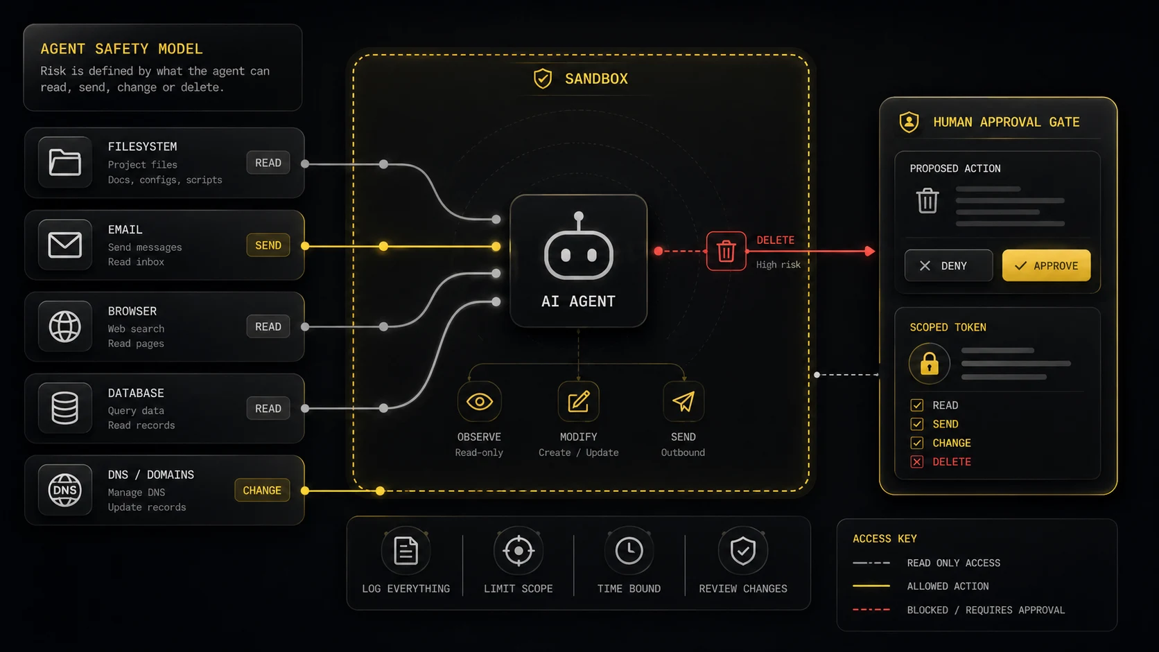 AI agent sandbox with scoped tools and a human approval gate
