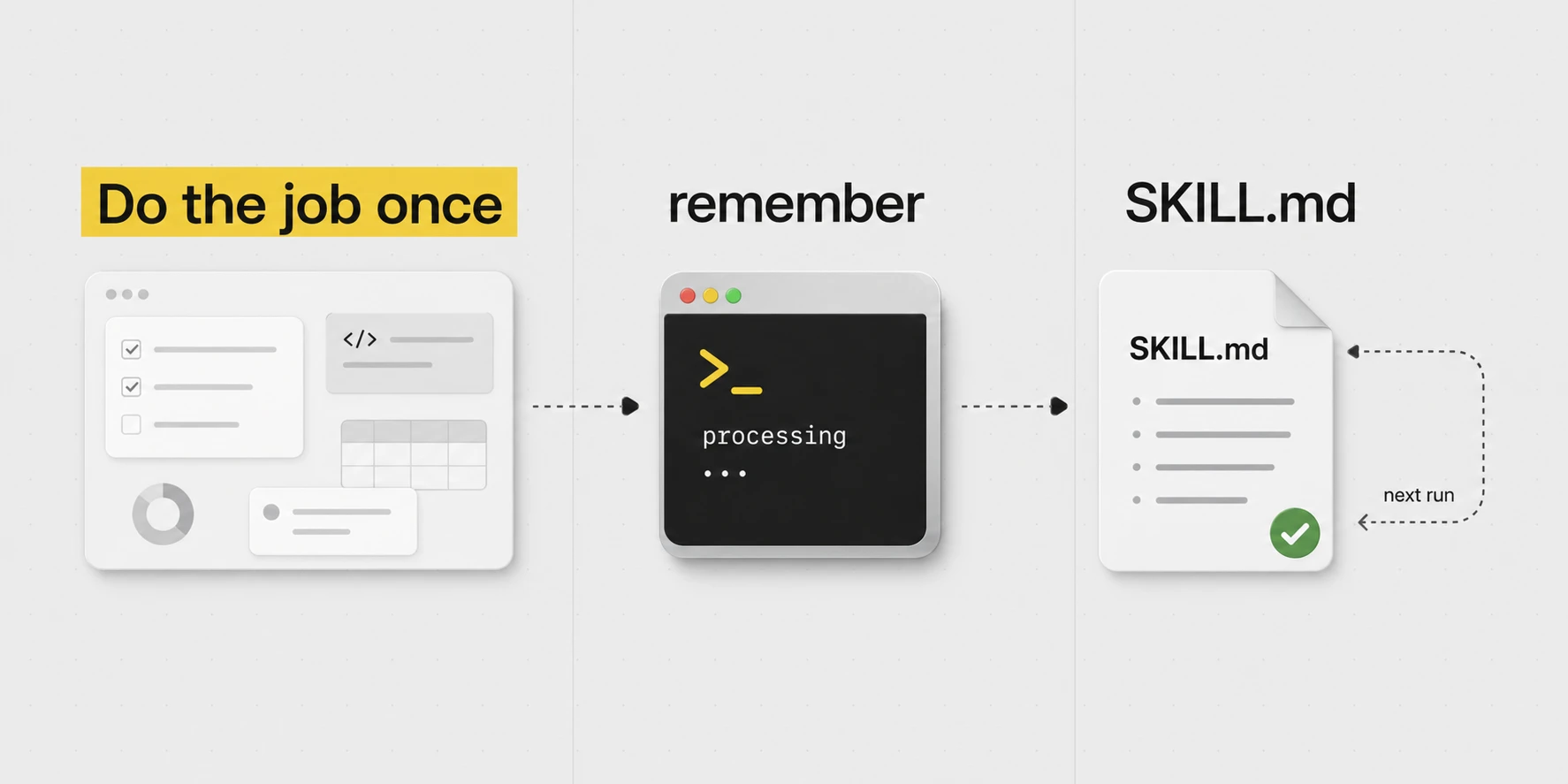 Generated visual showing a real task becoming a remembered SKILL.md file for the next run