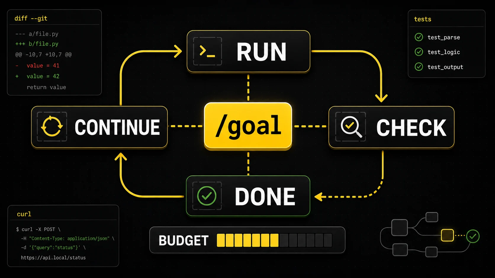 Generated visual showing a Codex /goal loop moving through run, check, continue and done states with a budget meter