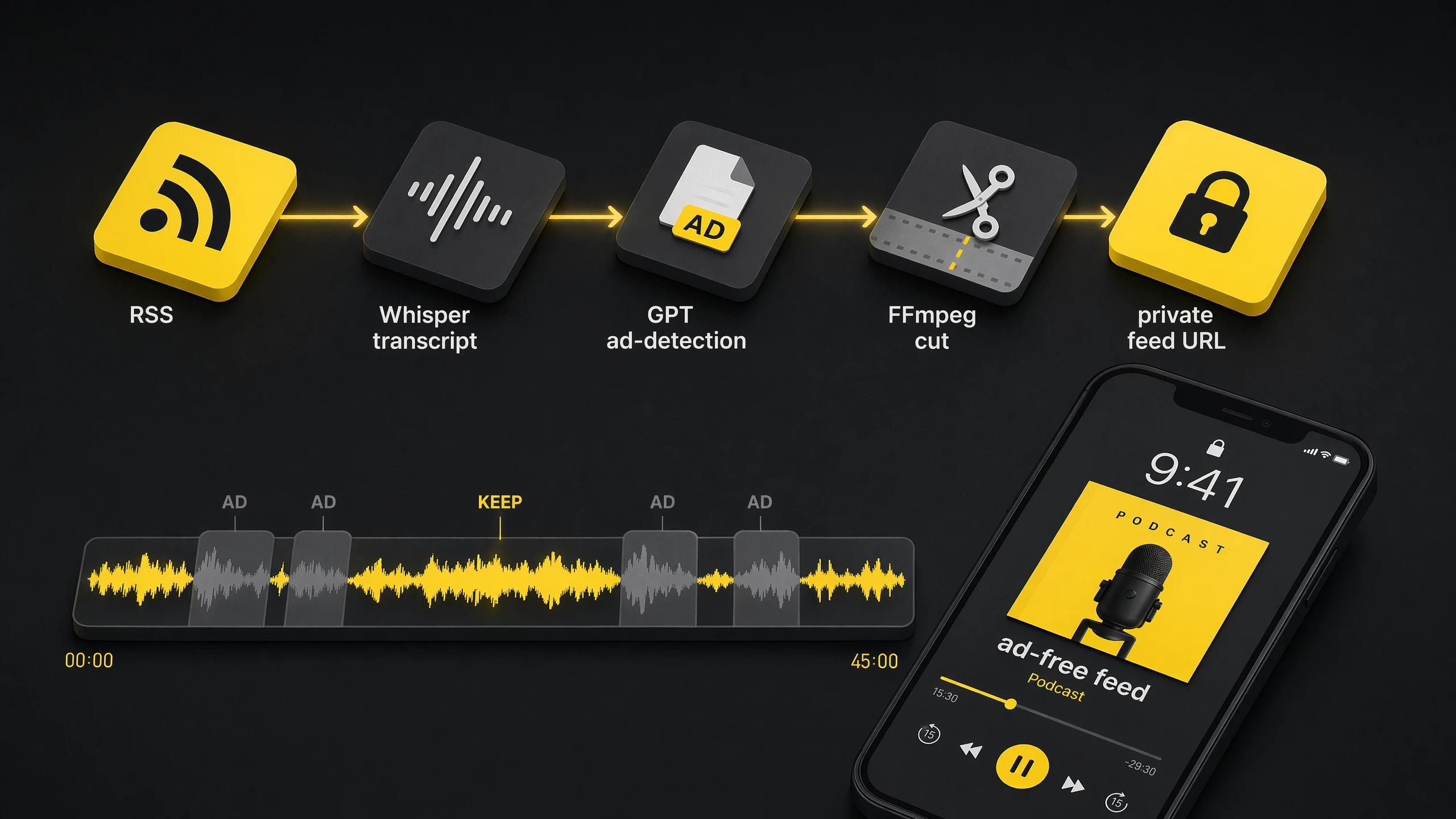 Diagram showing RSS, Whisper transcript, GPT ad detection, FFmpeg cut and a private podcast feed