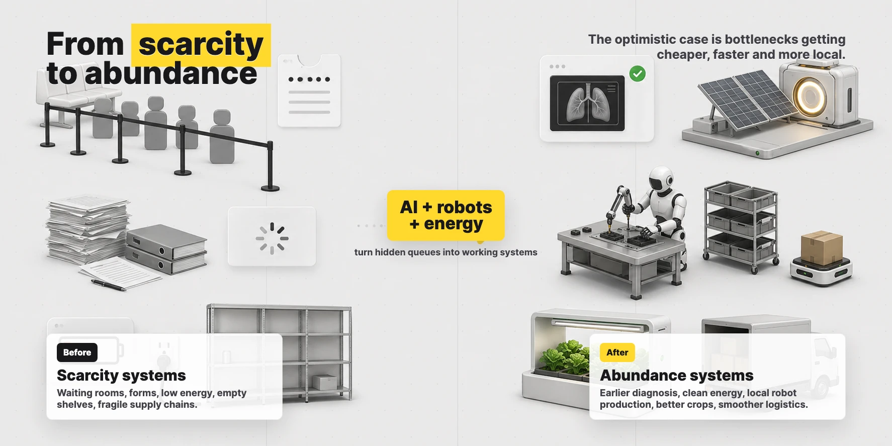Generated visual showing scarcity systems turning into abundance systems through AI, robots and energy