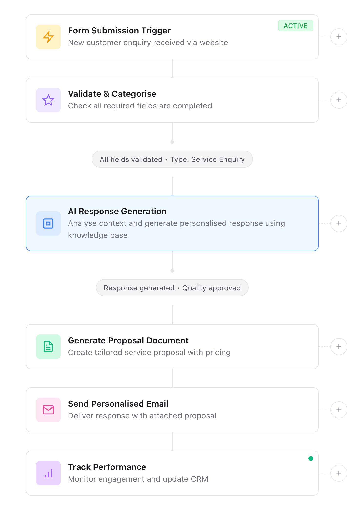 AI workflow automation diagram